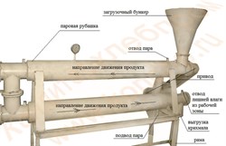 Установка для паровой сушки крахмала при отливке мармелада