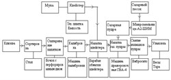 Линия производства клюквы в сахаре