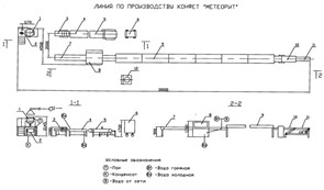 Линия по производству конфет &quot;Метеорит&quot;